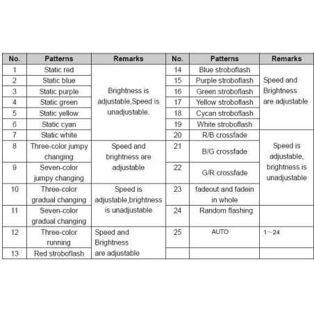 STEROWNIK DIOD LED 3 KANAŁOWY RGB + PILOT 25 PROGRAMÓW CTR-25